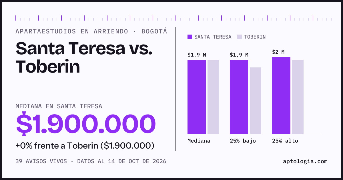 Apartaestudios en arriendo en Santa Teresa contra Toberin, Bogotá: mediana $1.900.000 contra $1.900.000