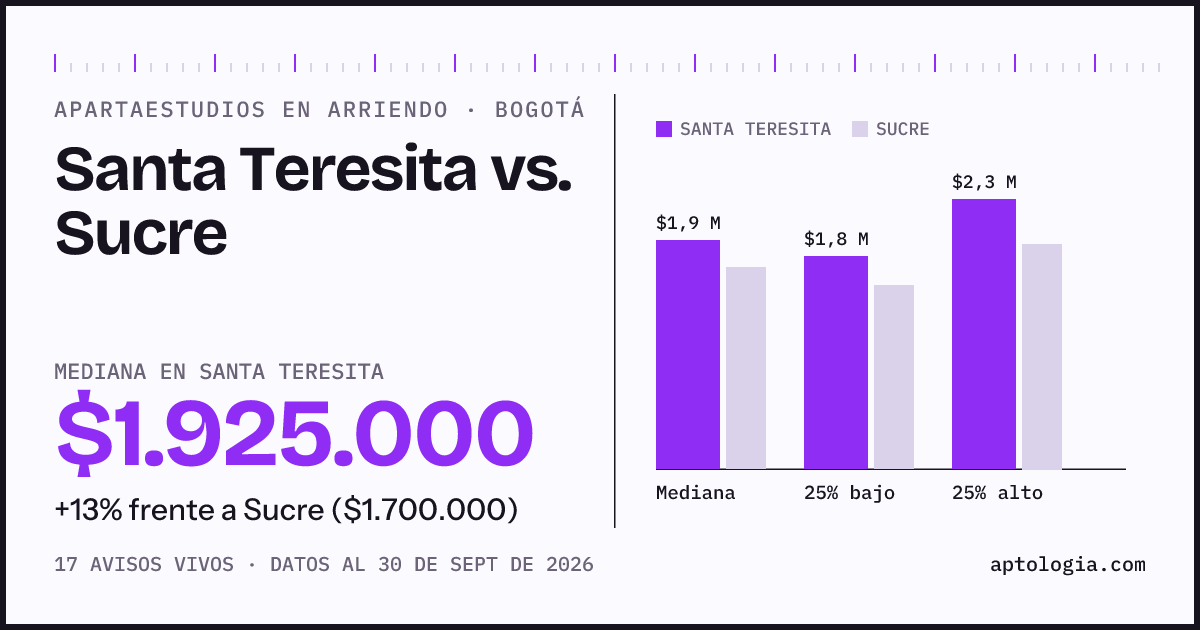 Apartaestudios en arriendo en Santa Teresita contra Sucre, Bogotá: mediana $1.925.000 contra $1.700.000