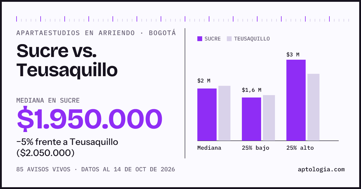 Apartaestudios en arriendo en Sucre contra Teusaquillo, Bogotá: mediana $1.950.000 contra $2.050.000