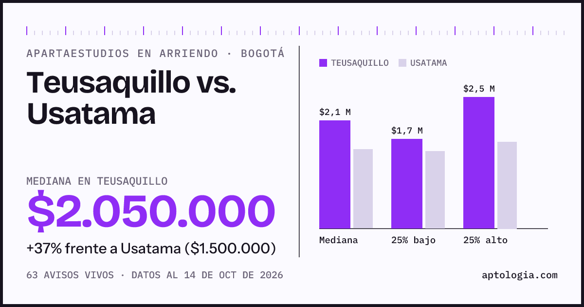 Apartaestudios en arriendo en Teusaquillo contra Usatama, Bogotá: mediana $2.050.000 contra $1.500.000