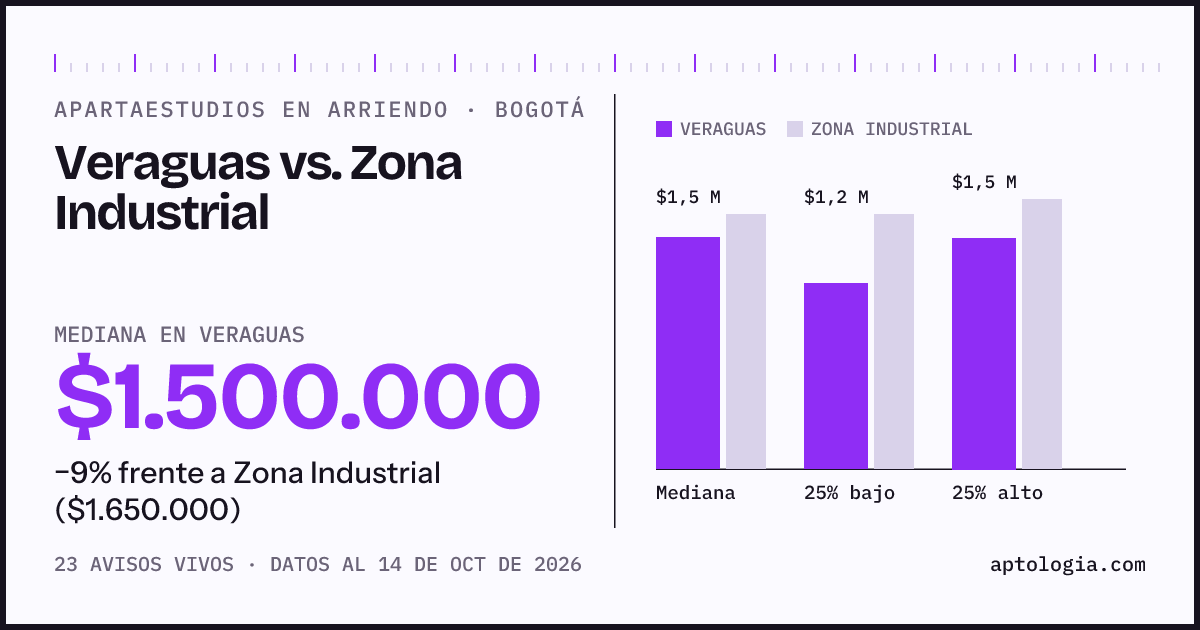 Apartaestudios en arriendo en Veraguas contra Zona Industrial, Bogotá: mediana $1.500.000 contra $1.650.000