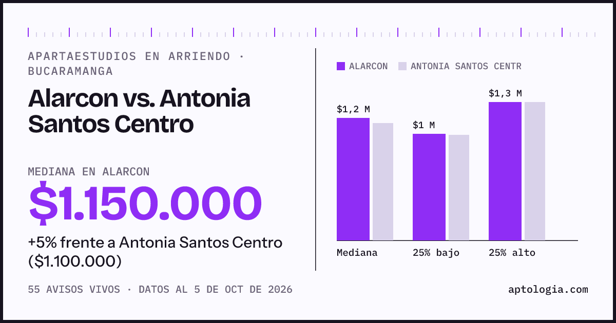 Apartaestudios en arriendo en Alarcon contra Antonia Santos Centro, Bucaramanga: mediana $1.150.000 contra $1.100.000
