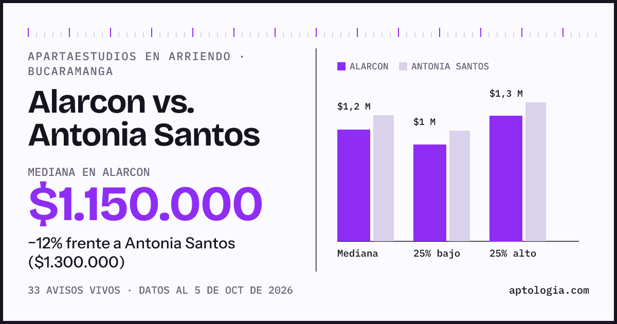 Apartaestudios en arriendo en Alarcon contra Antonia Santos, Bucaramanga: mediana $1.150.000 contra $1.300.000