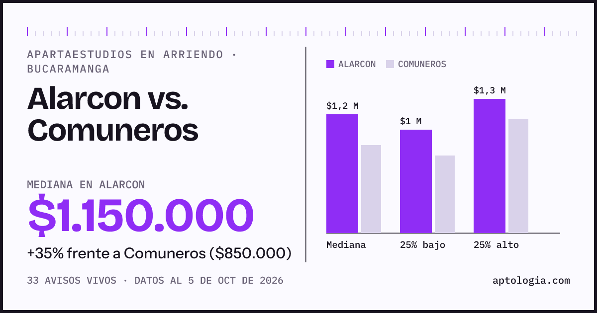 Apartaestudios en arriendo en Alarcon contra Comuneros, Bucaramanga: mediana $1.150.000 contra $850.000