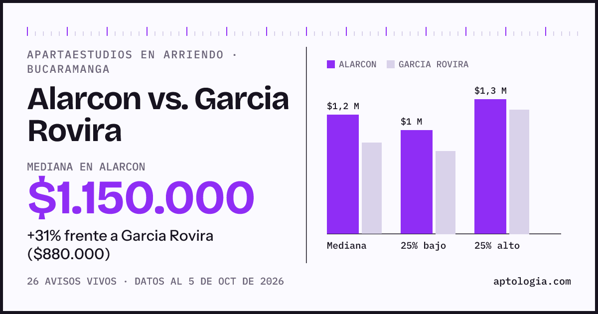 Apartaestudios en arriendo en Alarcon contra Garcia Rovira, Bucaramanga: mediana $1.150.000 contra $880.000