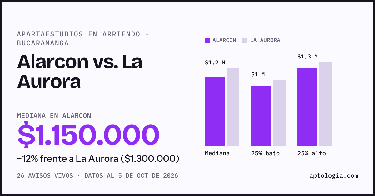 Apartaestudios en arriendo en Alarcon contra La Aurora, Bucaramanga: mediana $1.150.000 contra $1.300.000