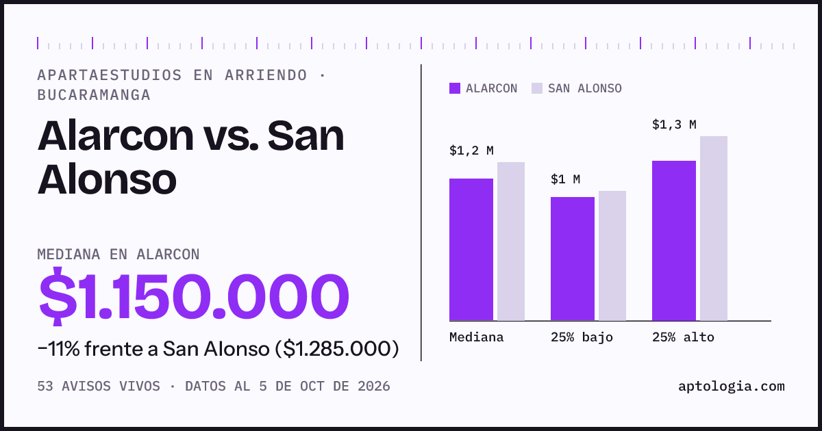 Apartaestudios en arriendo en Alarcon contra San Alonso, Bucaramanga: mediana $1.150.000 contra $1.285.000