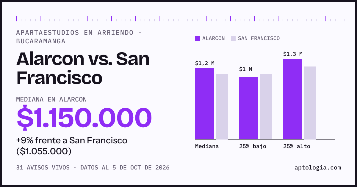 Apartaestudios en arriendo en Alarcon contra San Francisco, Bucaramanga: mediana $1.150.000 contra $1.055.000