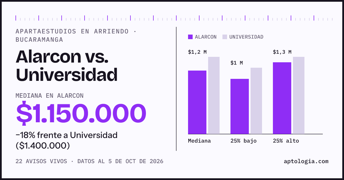 Apartaestudios en arriendo en Alarcon contra Universidad, Bucaramanga: mediana $1.150.000 contra $1.400.000