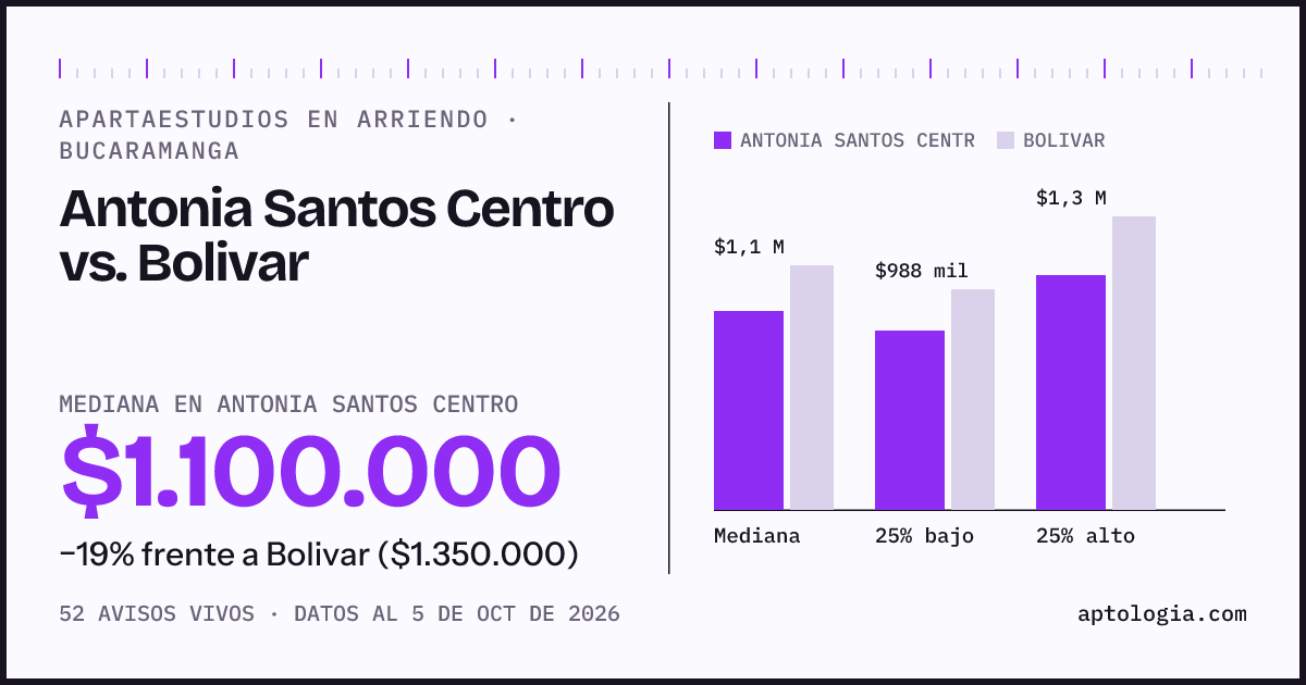 Apartaestudios en arriendo en Antonia Santos Centro contra Bolivar, Bucaramanga: mediana $1.100.000 contra $1.350.000