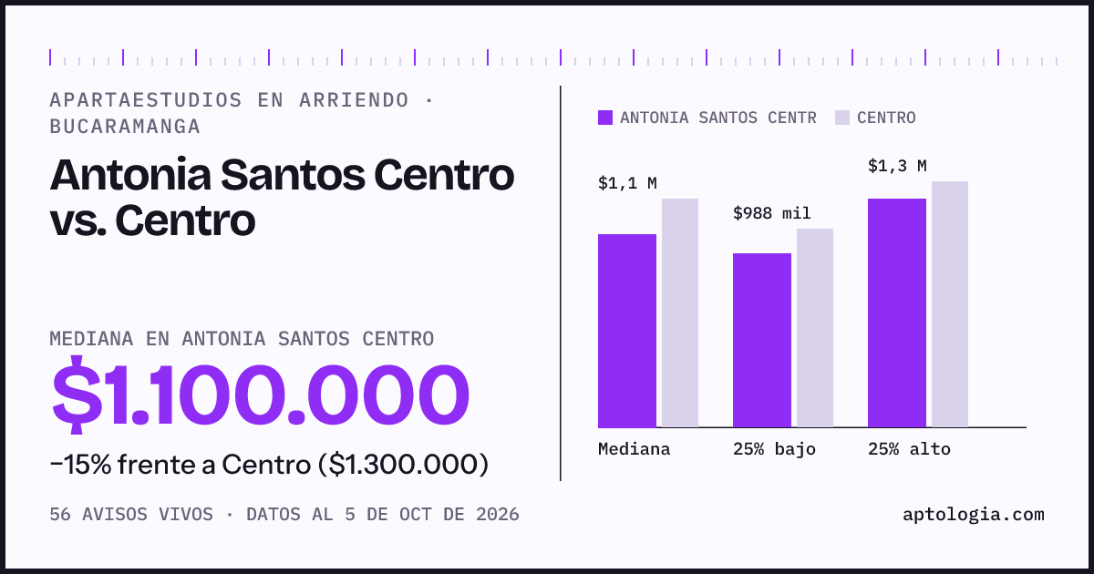 Apartaestudios en arriendo en Antonia Santos Centro contra Centro, Bucaramanga: mediana $1.100.000 contra $1.300.000