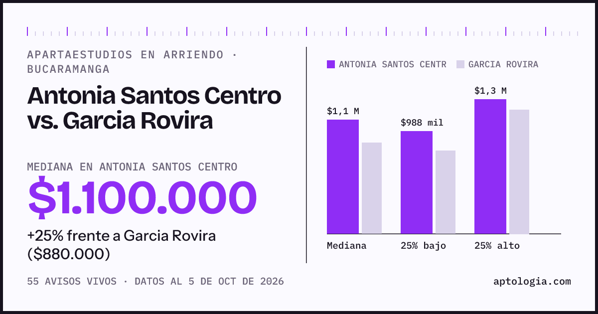 Apartaestudios en arriendo en Antonia Santos Centro contra Garcia Rovira, Bucaramanga: mediana $1.100.000 contra $880.000