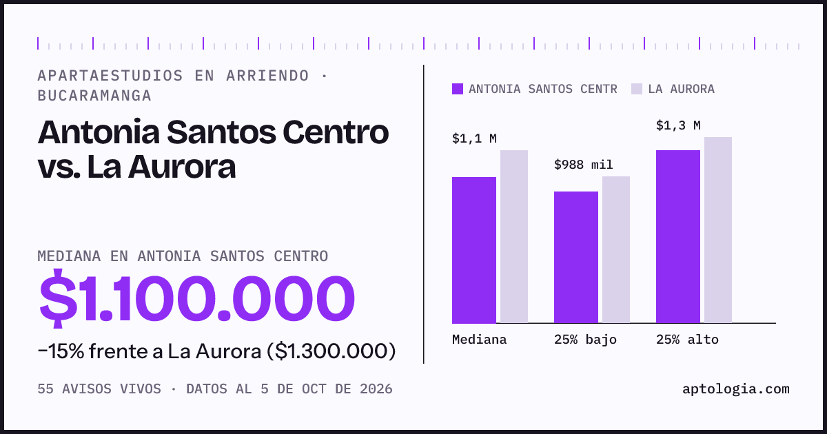 Apartaestudios en arriendo en Antonia Santos Centro contra La Aurora, Bucaramanga: mediana $1.100.000 contra $1.300.000