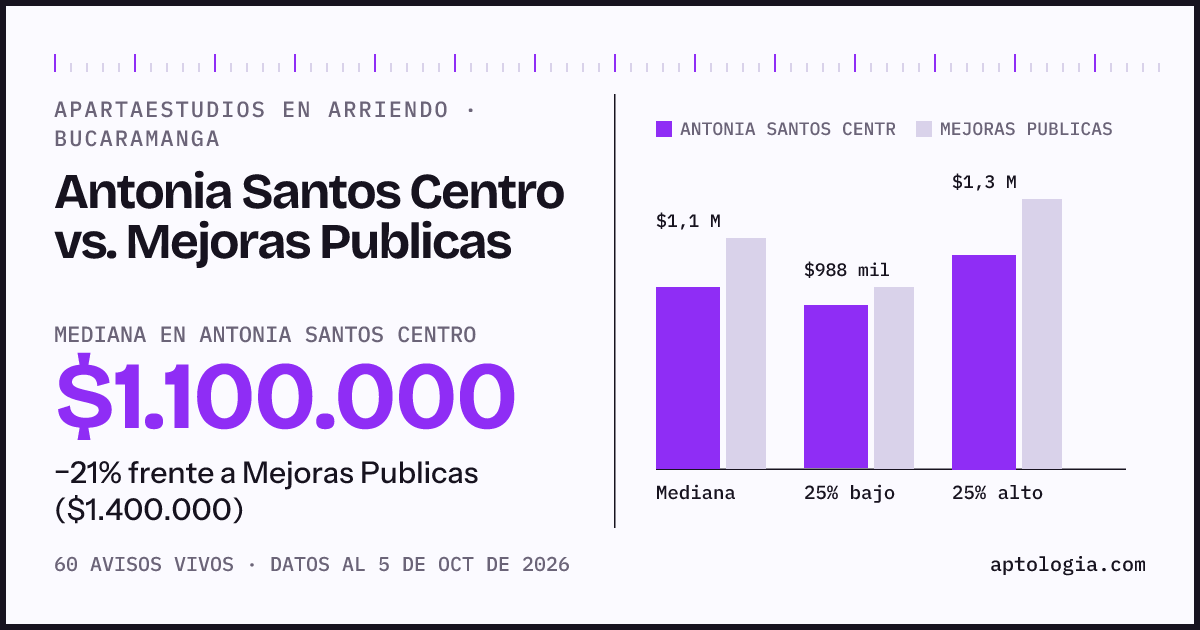 Apartaestudios en arriendo en Antonia Santos Centro contra Mejoras Publicas, Bucaramanga: mediana $1.100.000 contra $1.400.000