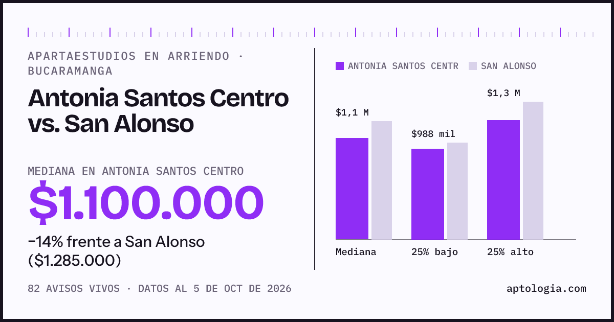 Apartaestudios en arriendo en Antonia Santos Centro contra San Alonso, Bucaramanga: mediana $1.100.000 contra $1.285.000