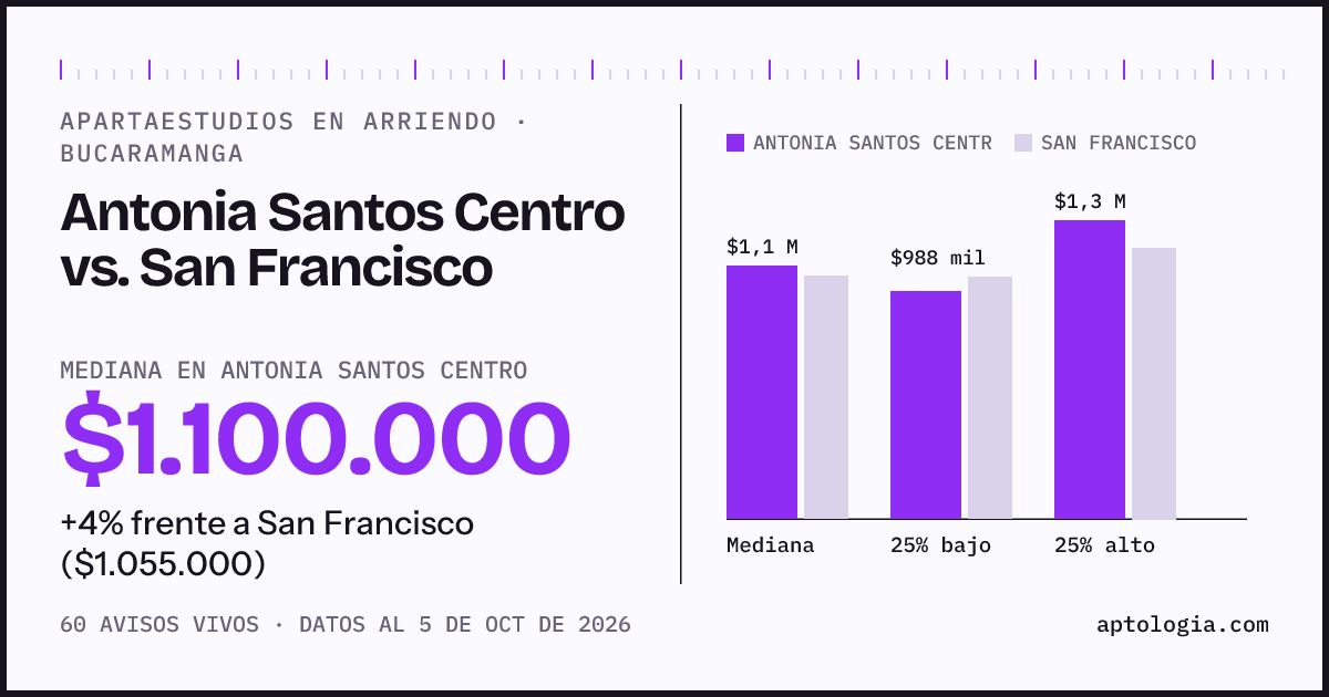 Apartaestudios en arriendo en Antonia Santos Centro contra San Francisco, Bucaramanga: mediana $1.100.000 contra $1.055.000