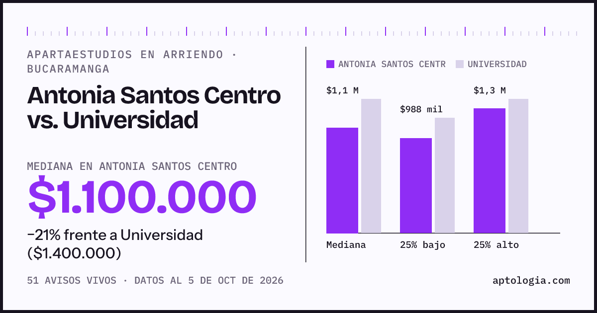 Apartaestudios en arriendo en Antonia Santos Centro contra Universidad, Bucaramanga: mediana $1.100.000 contra $1.400.000