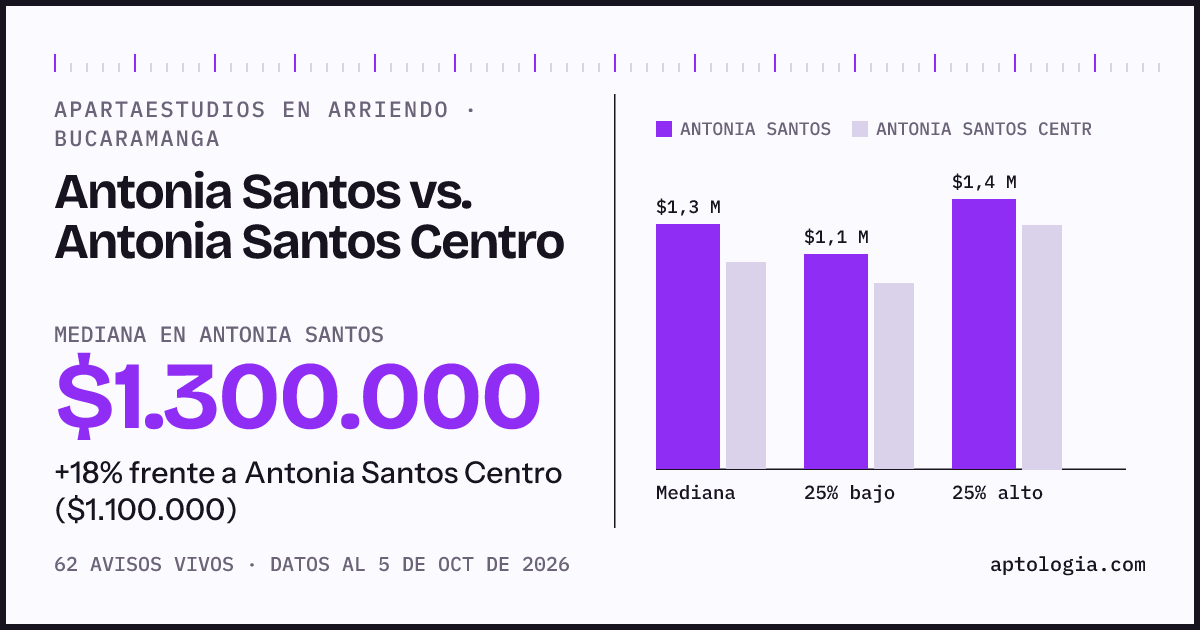 Apartaestudios en arriendo en Antonia Santos contra Antonia Santos Centro, Bucaramanga: mediana $1.300.000 contra $1.100.000
