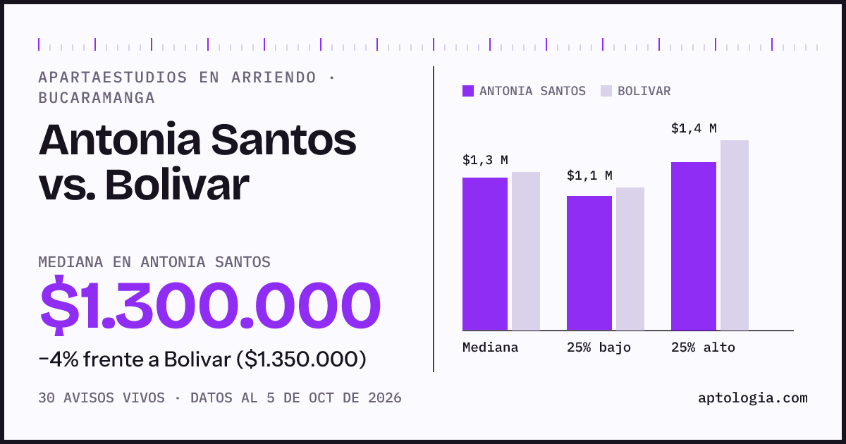 Apartaestudios en arriendo en Antonia Santos contra Bolivar, Bucaramanga: mediana $1.300.000 contra $1.350.000