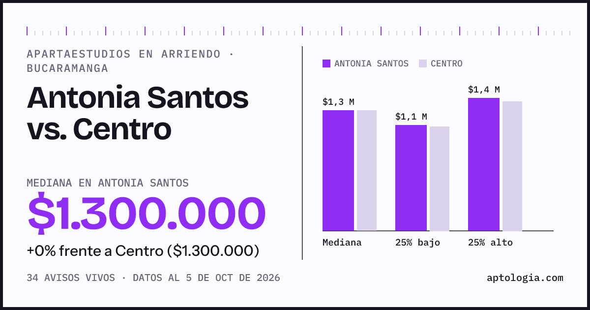 Apartaestudios en arriendo en Antonia Santos contra Centro, Bucaramanga: mediana $1.300.000 contra $1.300.000