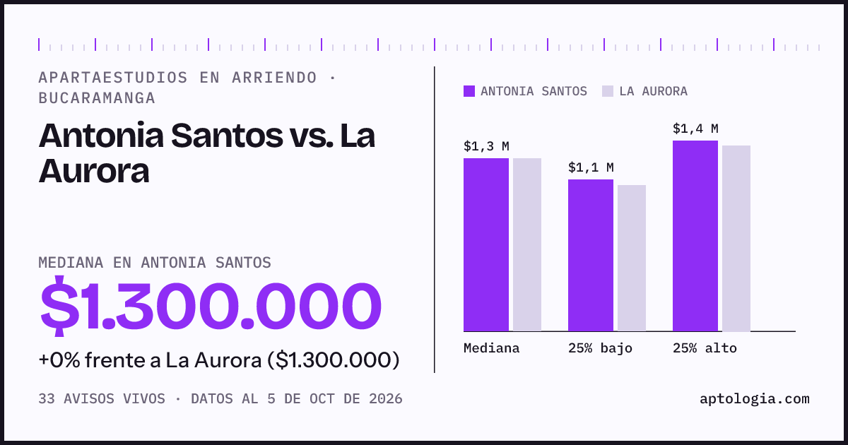 Apartaestudios en arriendo en Antonia Santos contra La Aurora, Bucaramanga: mediana $1.300.000 contra $1.300.000