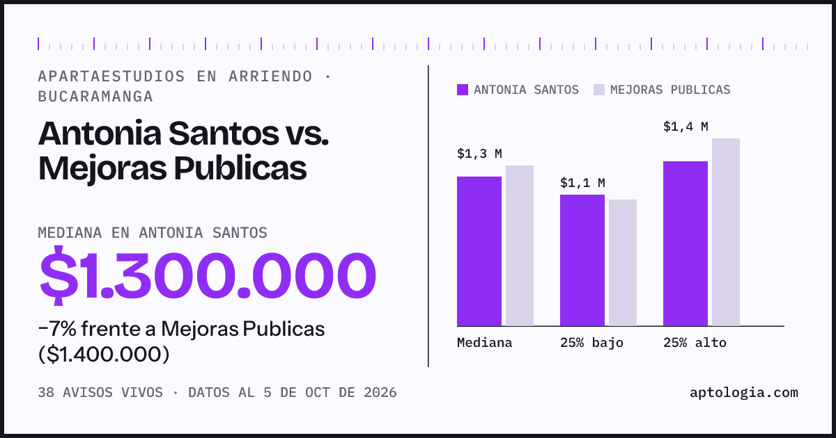 Apartaestudios en arriendo en Antonia Santos contra Mejoras Publicas, Bucaramanga: mediana $1.300.000 contra $1.400.000