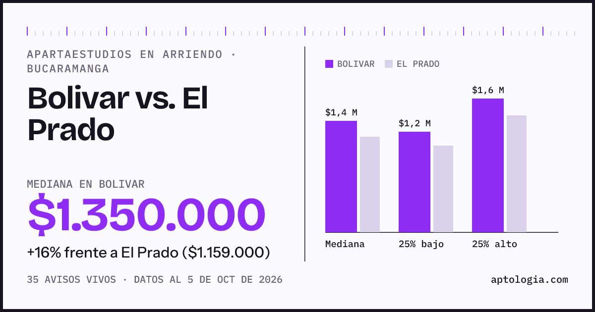 Apartaestudios en arriendo en Bolivar contra El Prado, Bucaramanga: mediana $1.350.000 contra $1.159.000