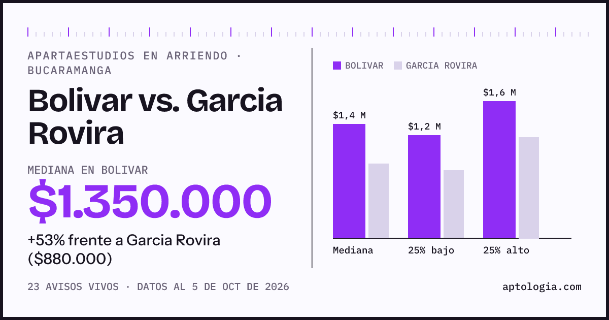 Apartaestudios en arriendo en Bolivar contra Garcia Rovira, Bucaramanga: mediana $1.350.000 contra $880.000