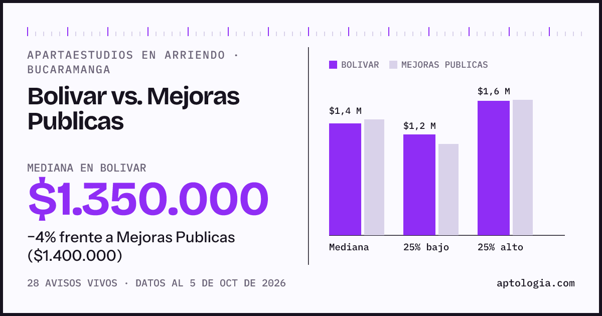 Apartaestudios en arriendo en Bolivar contra Mejoras Publicas, Bucaramanga: mediana $1.350.000 contra $1.400.000