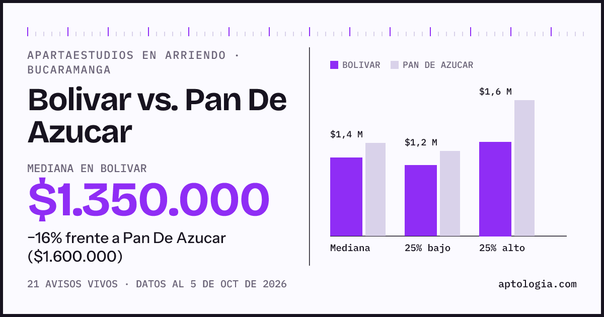 Apartaestudios en arriendo en Bolivar contra Pan De Azucar, Bucaramanga: mediana $1.350.000 contra $1.600.000