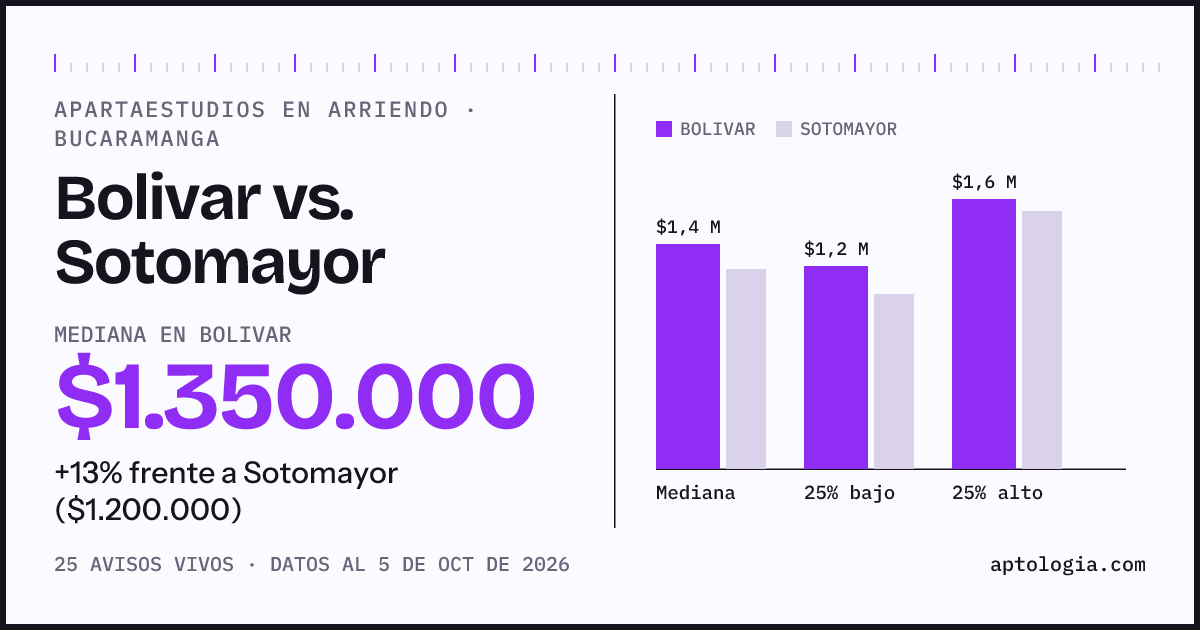 Apartaestudios en arriendo en Bolivar contra Sotomayor, Bucaramanga: mediana $1.350.000 contra $1.200.000