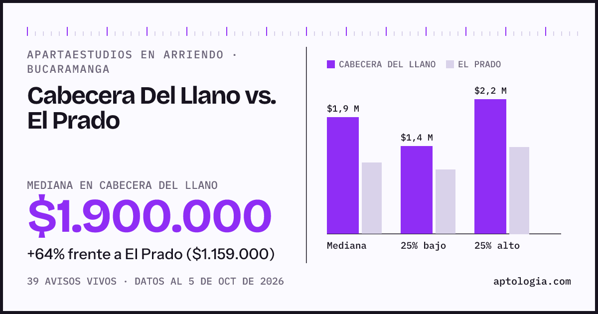 Apartaestudios en arriendo en Cabecera Del Llano contra El Prado, Bucaramanga: mediana $1.900.000 contra $1.159.000