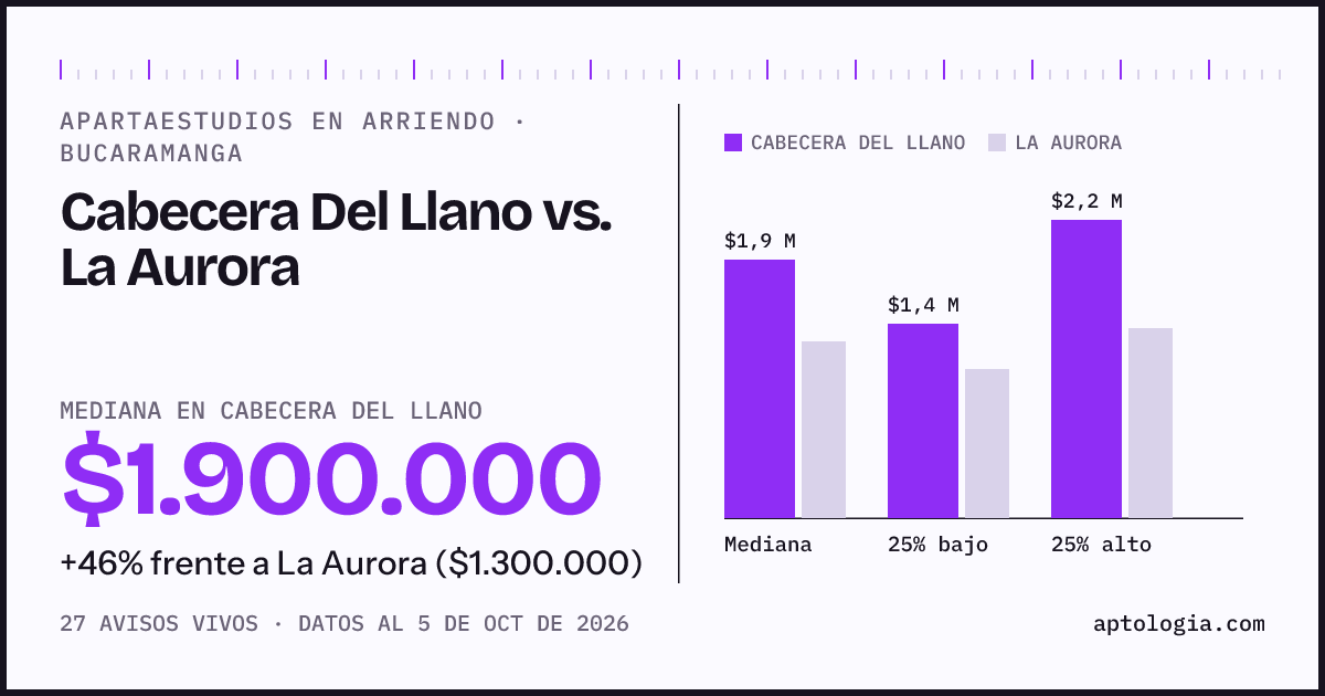 Apartaestudios en arriendo en Cabecera Del Llano contra La Aurora, Bucaramanga: mediana $1.900.000 contra $1.300.000