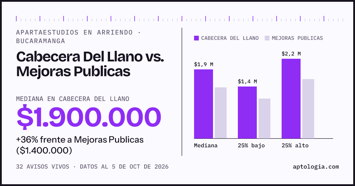 Apartaestudios en arriendo en Cabecera Del Llano contra Mejoras Publicas, Bucaramanga: mediana $1.900.000 contra $1.400.000