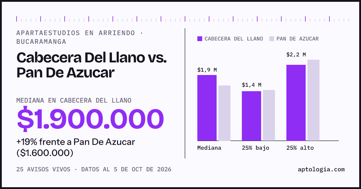 Apartaestudios en arriendo en Cabecera Del Llano contra Pan De Azucar, Bucaramanga: mediana $1.900.000 contra $1.600.000