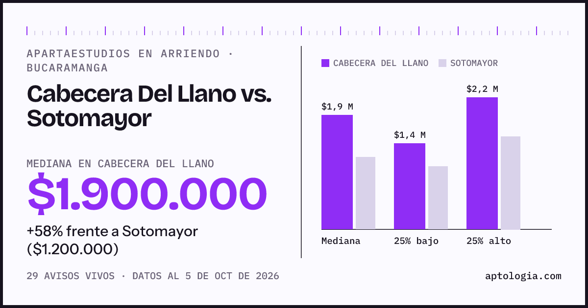 Apartaestudios en arriendo en Cabecera Del Llano contra Sotomayor, Bucaramanga: mediana $1.900.000 contra $1.200.000