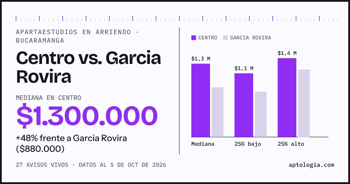Apartaestudios en arriendo en Centro contra Garcia Rovira, Bucaramanga: mediana $1.300.000 contra $880.000