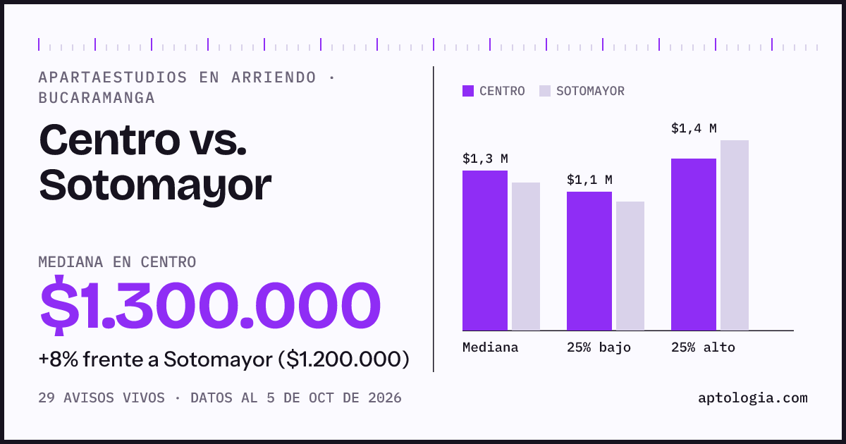 Apartaestudios en arriendo en Centro contra Sotomayor, Bucaramanga: mediana $1.300.000 contra $1.200.000