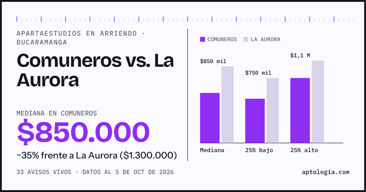 Apartaestudios en arriendo en Comuneros contra La Aurora, Bucaramanga: mediana $850.000 contra $1.300.000