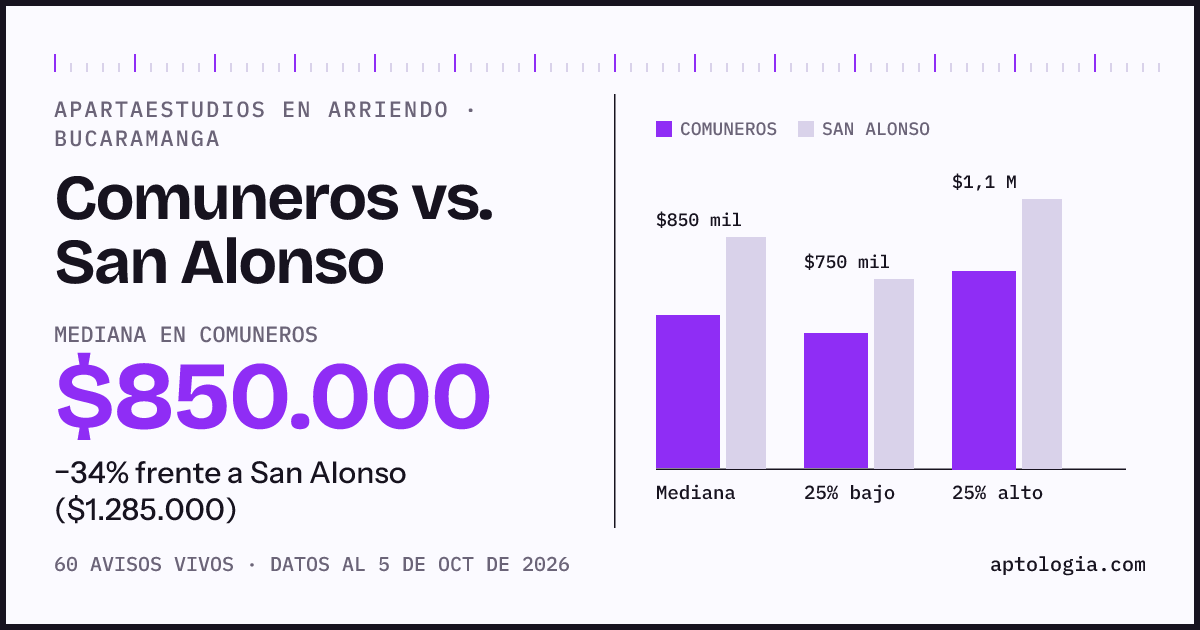 Apartaestudios en arriendo en Comuneros contra San Alonso, Bucaramanga: mediana $850.000 contra $1.285.000