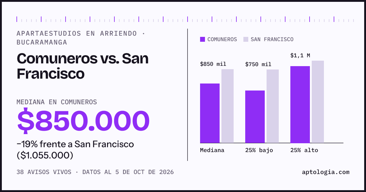 Apartaestudios en arriendo en Comuneros contra San Francisco, Bucaramanga: mediana $850.000 contra $1.055.000