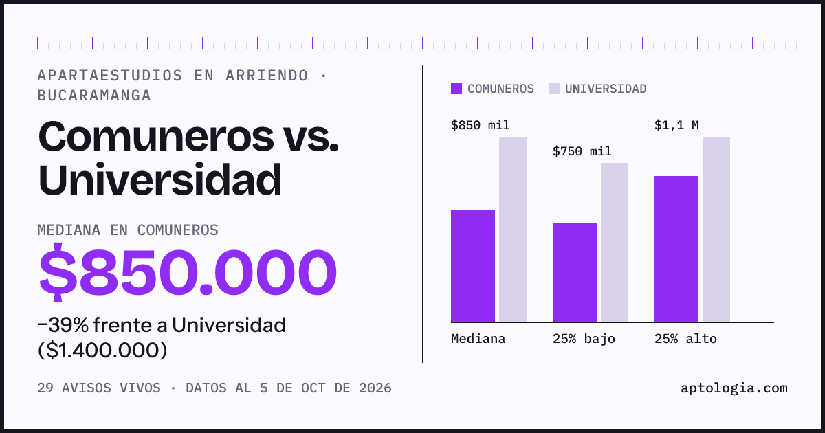 Apartaestudios en arriendo en Comuneros contra Universidad, Bucaramanga: mediana $850.000 contra $1.400.000