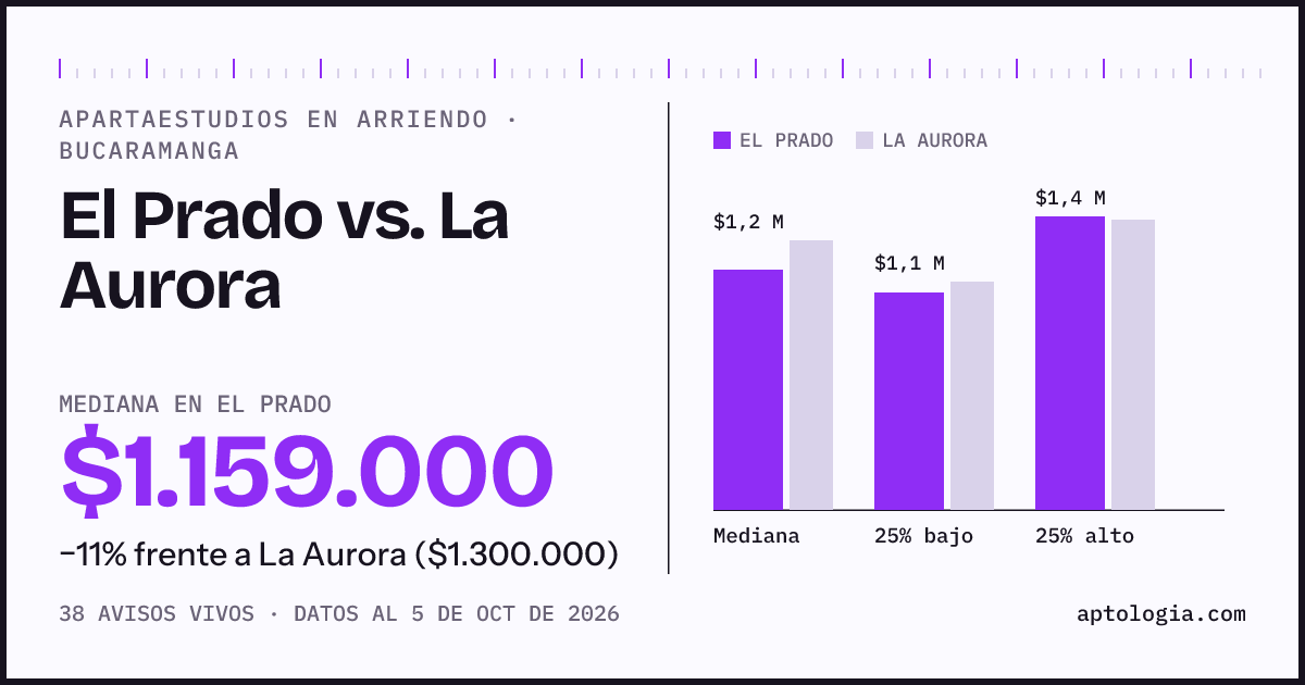 Apartaestudios en arriendo en El Prado contra La Aurora, Bucaramanga: mediana $1.159.000 contra $1.300.000