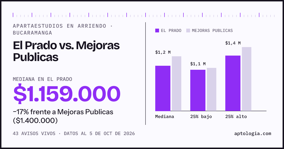 Apartaestudios en arriendo en El Prado contra Mejoras Publicas, Bucaramanga: mediana $1.159.000 contra $1.400.000
