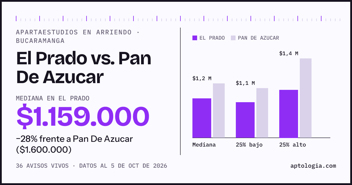 Apartaestudios en arriendo en El Prado contra Pan De Azucar, Bucaramanga: mediana $1.159.000 contra $1.600.000