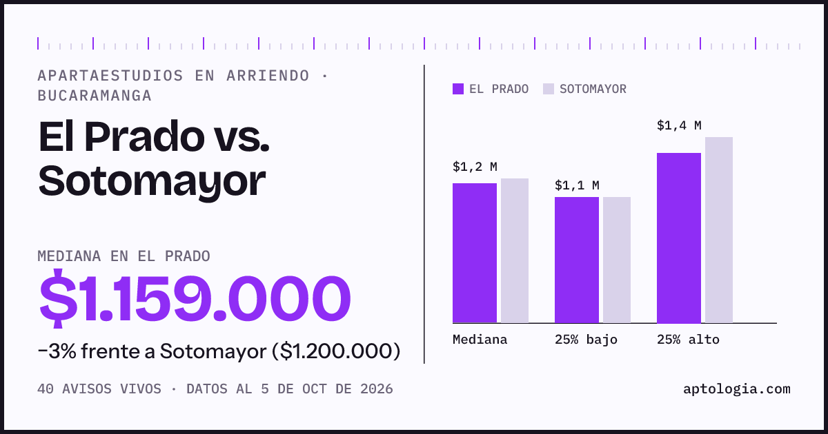 Apartaestudios en arriendo en El Prado contra Sotomayor, Bucaramanga: mediana $1.159.000 contra $1.200.000