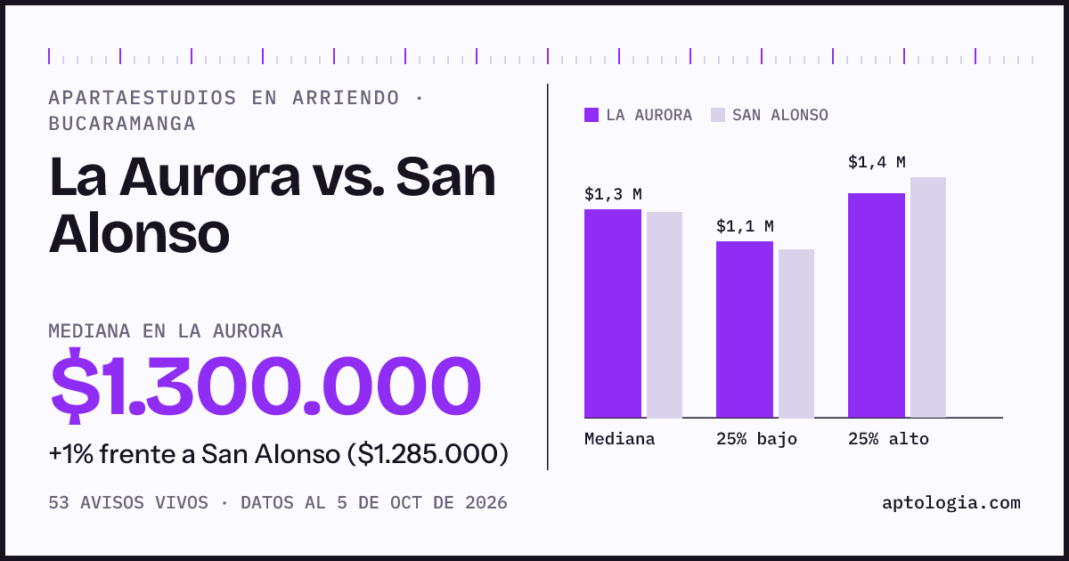 Apartaestudios en arriendo en La Aurora contra San Alonso, Bucaramanga: mediana $1.300.000 contra $1.285.000