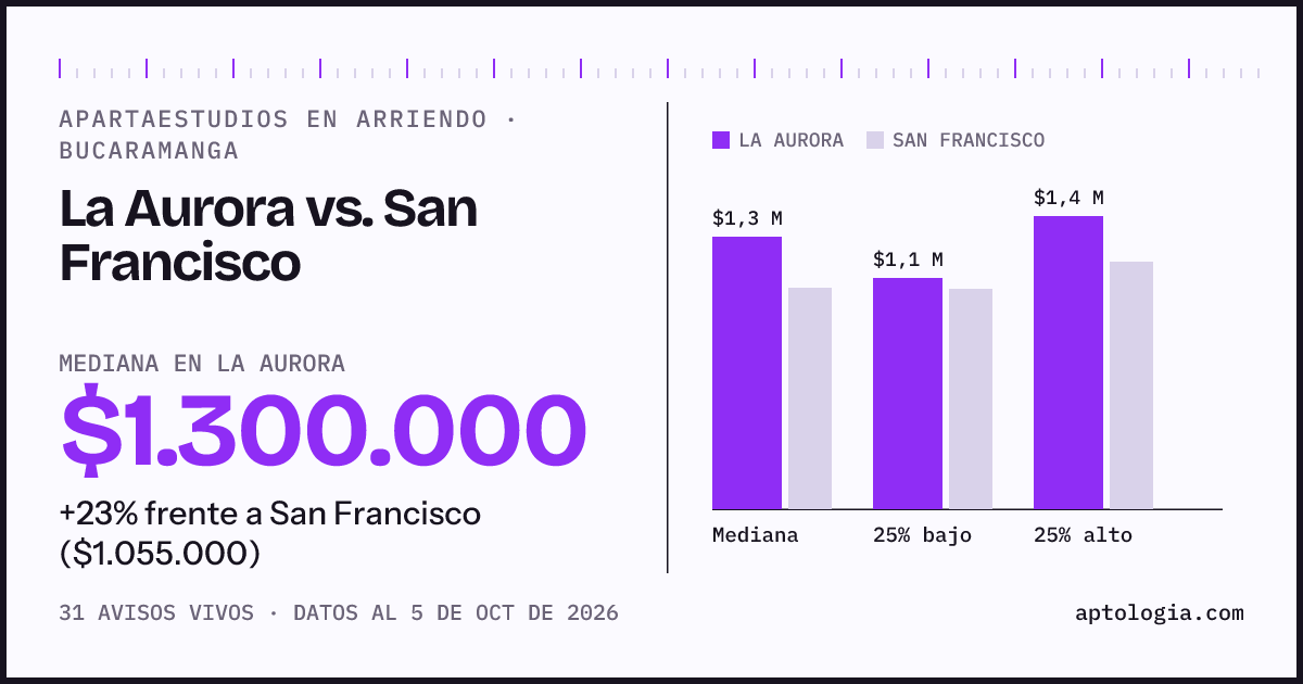 Apartaestudios en arriendo en La Aurora contra San Francisco, Bucaramanga: mediana $1.300.000 contra $1.055.000