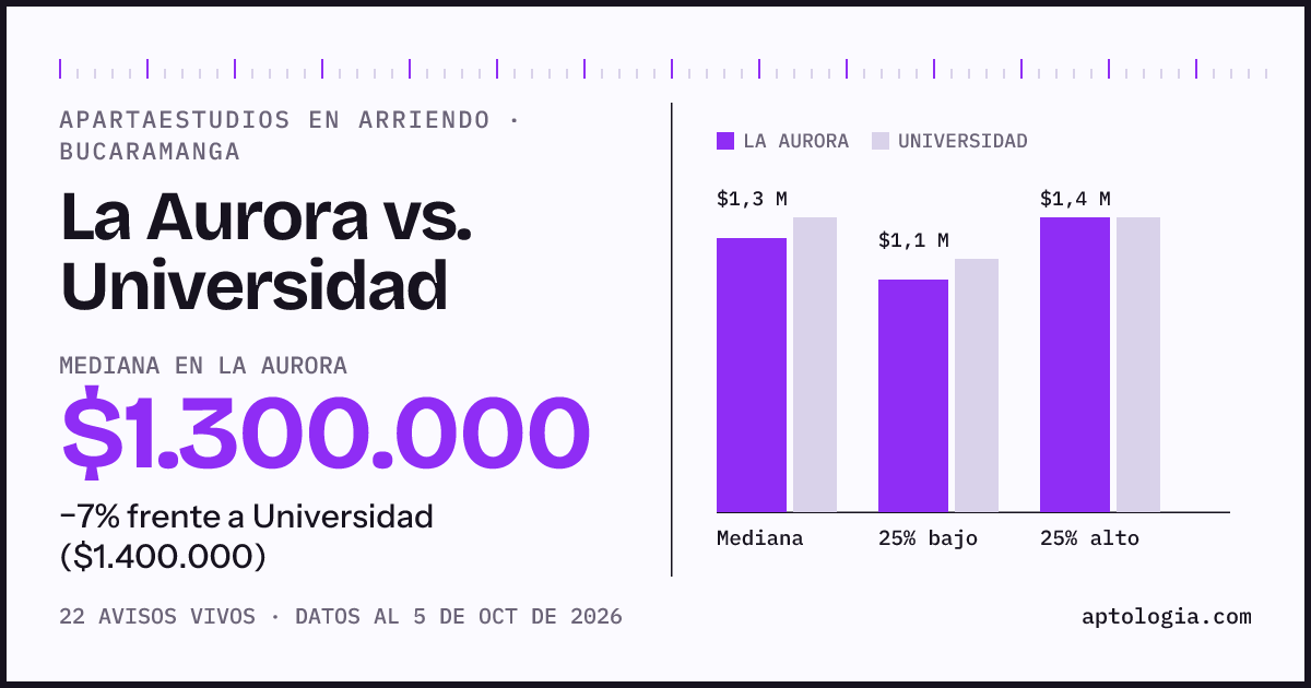 Apartaestudios en arriendo en La Aurora contra Universidad, Bucaramanga: mediana $1.300.000 contra $1.400.000