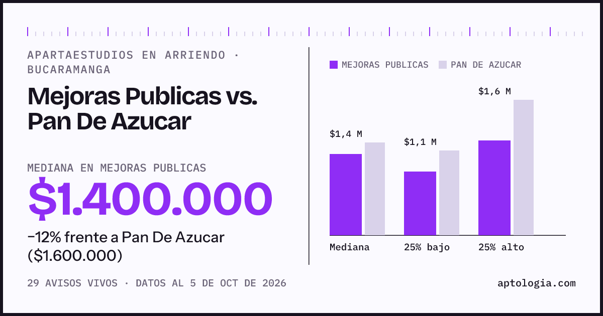 Apartaestudios en arriendo en Mejoras Publicas contra Pan De Azucar, Bucaramanga: mediana $1.400.000 contra $1.600.000